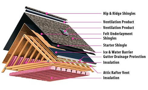 Roofing Products and Layers Diagram