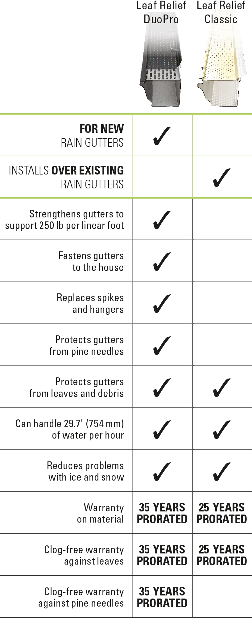 Leaf Relief Product Comparison